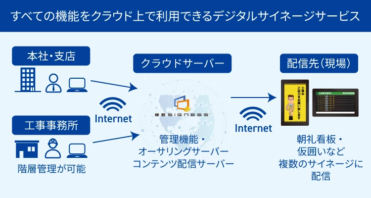 すべての機能をクラウド上で利用できるデジタルサイネージサービス