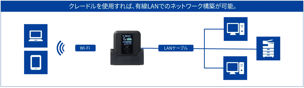 クレードルを使用すれば、有線LANでのネットワーク構築が可能。